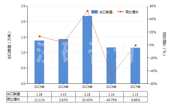 2013-2017年中國(guó)其他未硫化的復(fù)合橡膠（板、片、帶）(HS40059100)出口量及增速統(tǒng)計(jì)
